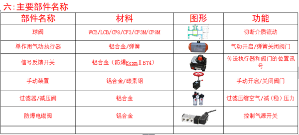 气动O型紧急切断阀