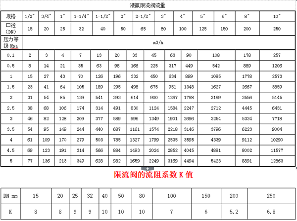 限流阀