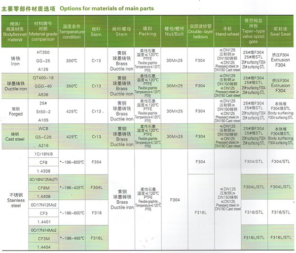 不锈钢型截止阀